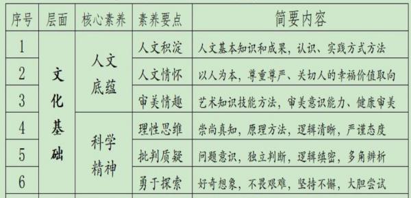 《中国学生发展核心素养》概要表  